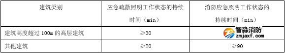 應急照明工作狀態的持續時間