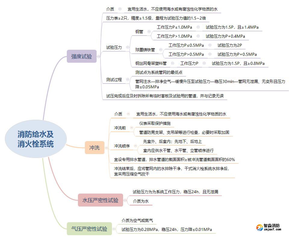消防給水及消火栓系統試壓和沖洗