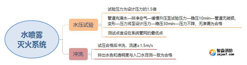水噴霧滅火系統試壓和沖洗