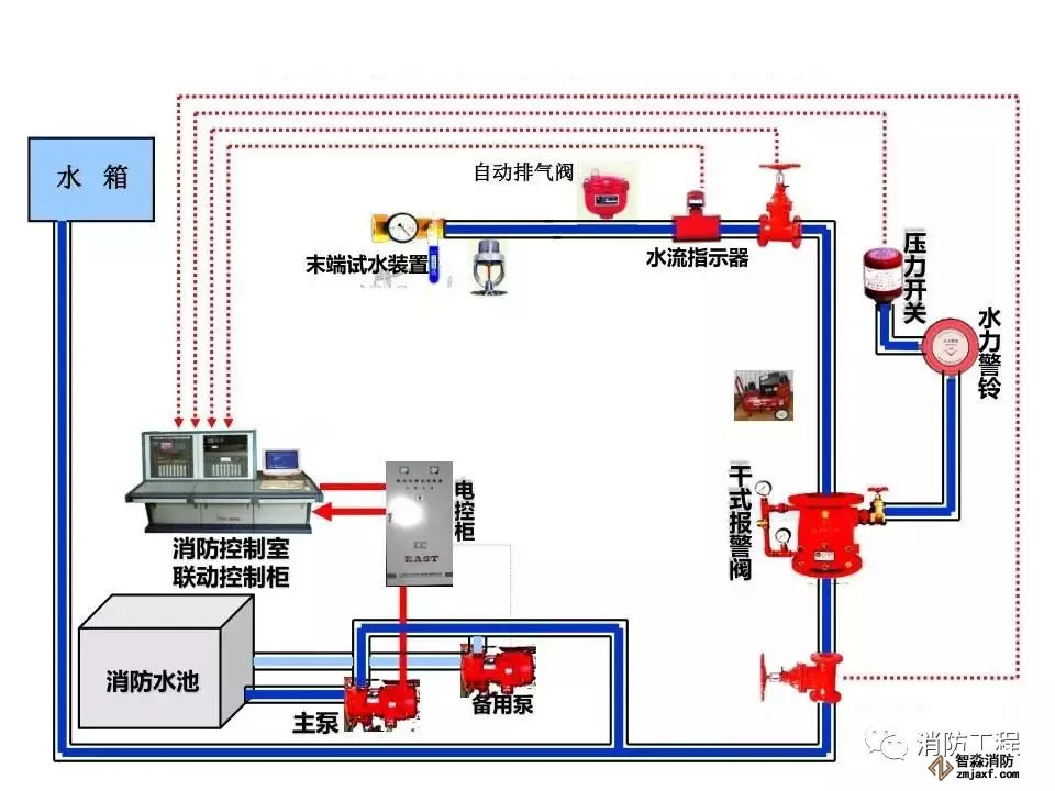 干式自動噴水滅火系統工作原理