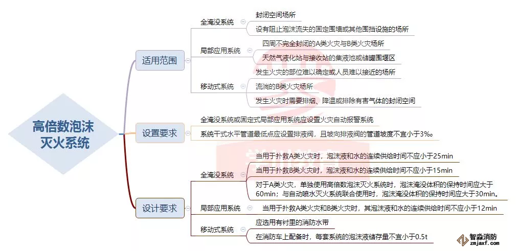 高倍數泡沫滅火系統