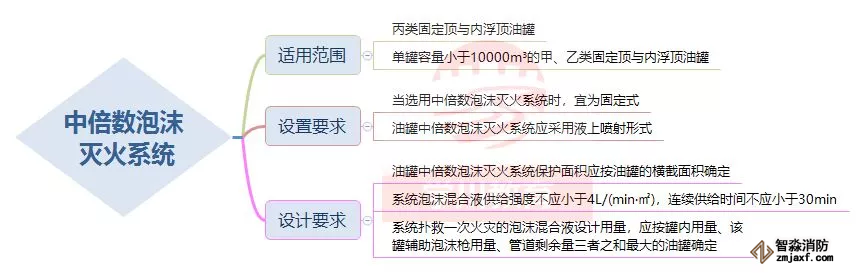 中倍數泡沫滅火系統
