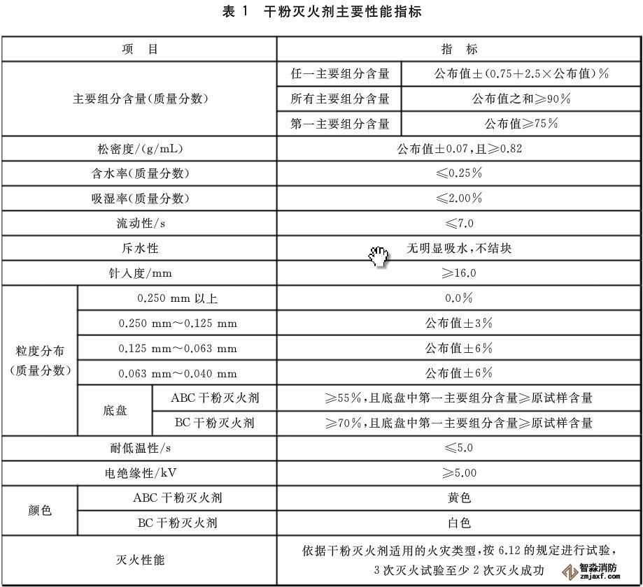 干粉滅火器檢測(cè)設(shè)備需要哪些？