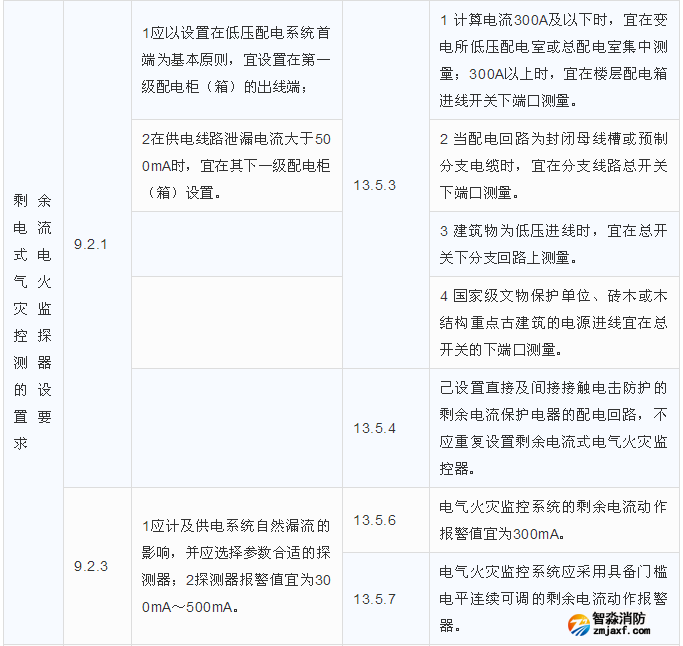 剩余電流式電氣火災(zāi)監(jiān)控探測(cè)器的設(shè)置要求區(qū)別