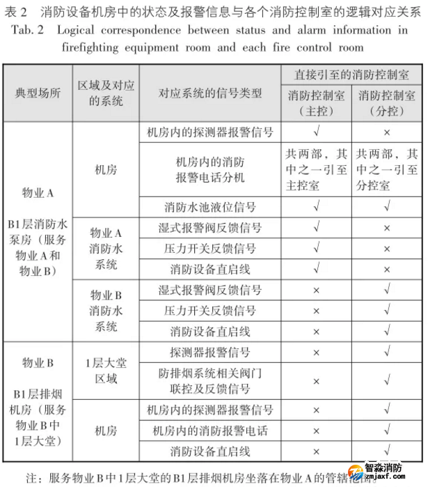 消防設(shè)備機房中的狀態(tài)及報警信息與各個消防控制室的邏輯對應(yīng)關(guān)系