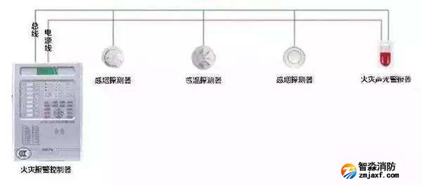 消防火災報警系統檢測方法及步驟